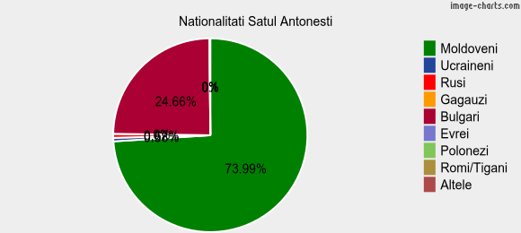 Nationalitati Satul Antonesti